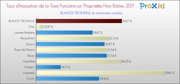 Taux d'imposition de la taxe foncière sur les immeubles et terrains non batis 2011 pour BLANGY-TRONVILLE et les communes proches Comparaison des taux d'imposition de la taxe foncière sur les immeubles et terrains non batis 2011 pour BLANGY-TRONVILLE et les communes voisines