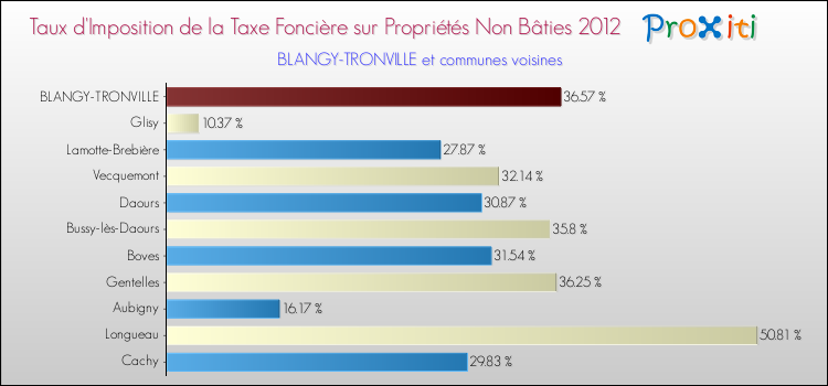 Taux d'imposition de la taxe foncière sur les immeubles et terrains non batis 2012 pour BLANGY-TRONVILLE et les communes proches Comparaison des taux d'imposition de la taxe foncière sur les immeubles et terrains non batis 2012 pour BLANGY-TRONVILLE et les communes voisines
