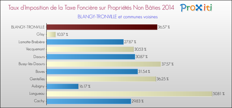 Taux d'imposition de la taxe foncière sur les immeubles et terrains non batis 2014 pour BLANGY-TRONVILLE et les communes proches Comparaison des taux d'imposition de la taxe foncière sur les immeubles et terrains non batis 2014 pour BLANGY-TRONVILLE et les communes voisines