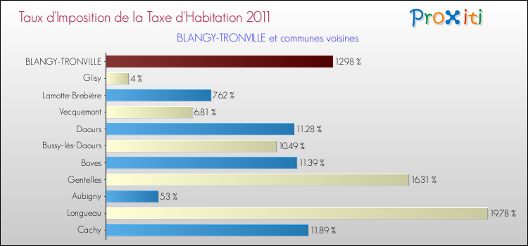 Taux d'imposition de la taxe d'habitation 2011 pour BLANGY-TRONVILLE et les communes proches Comparaison des taux d'imposition de la taxe d'habitation 2011 pour BLANGY-TRONVILLE et les communes voisines