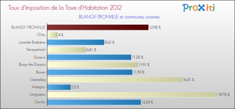 Taux d'imposition de la taxe d'habitation 2012 pour BLANGY-TRONVILLE et les communes proches Comparaison des taux d'imposition de la taxe d'habitation 2012 pour BLANGY-TRONVILLE et les communes voisines