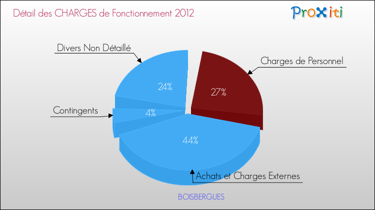 Décomposition des Charges de Fonctionnement 2012 de la commune de BOISBERGUES Charges de Fonctionnement 2012 pour la commune de BOISBERGUES