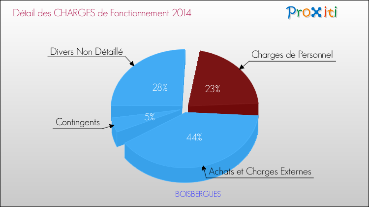Décomposition des Charges de Fonctionnement 2014 de la commune de BOISBERGUES Charges de Fonctionnement 2014 pour la commune de BOISBERGUES