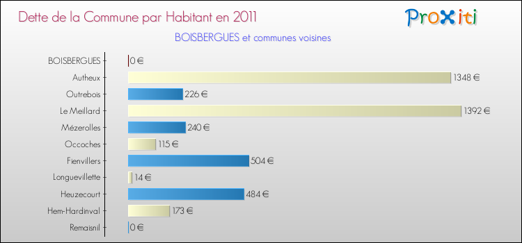 Dette par habitant de la commune en 2011 pour BOISBERGUES et les communes proches Comparaison de la dette par habitant de la commune en 2011 pour BOISBERGUES et les communes voisines