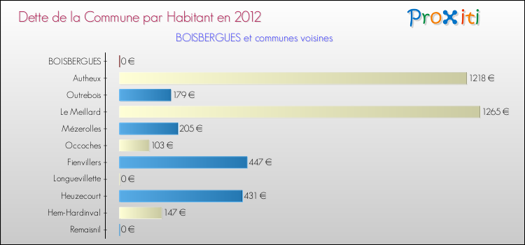 Dette par habitant de la commune en 2012 pour BOISBERGUES et les communes proches Comparaison de la dette par habitant de la commune en 2012 pour BOISBERGUES et les communes voisines