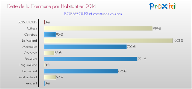 Dette par habitant de la commune en 2014 pour BOISBERGUES et les communes proches Comparaison de la dette par habitant de la commune en 2014 pour BOISBERGUES et les communes voisines