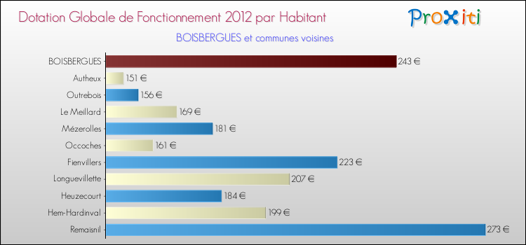 Montant des dotations globales de fonctionnement DGF par Habitant pour BOISBERGUES et les communes proches Comparaison des des dotations globales de fonctionnement DGF par habitant pour BOISBERGUES et les communes voisines