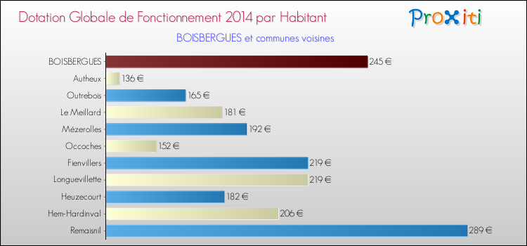 Montant des dotations globales de fonctionnement DGF par Habitant pour BOISBERGUES et les communes proches en 2014. Comparaison des des dotations globales de fonctionnement DGF par habitant pour BOISBERGUES et les communes voisines en 2014.