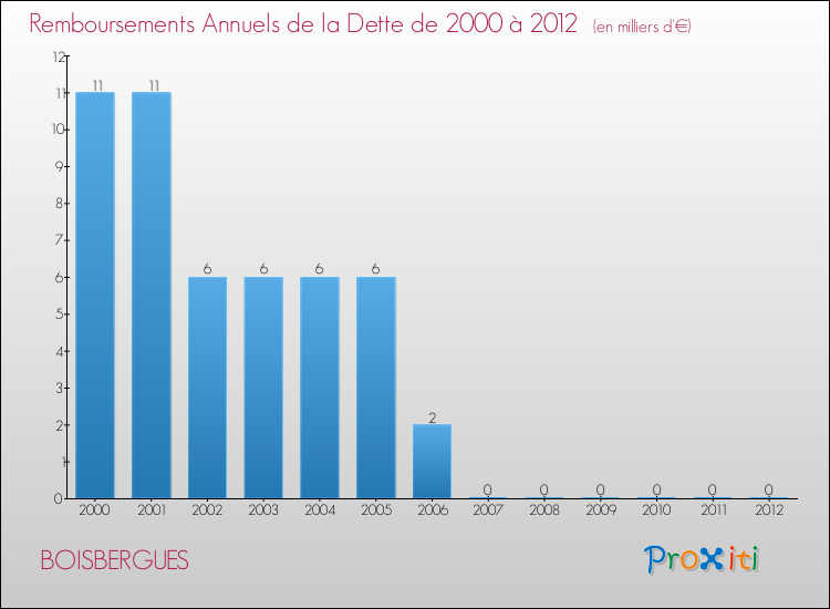Evolution de l'annuité de la dette pour la commune de BOISBERGUES de 2000 à 2012 Annuités de la dette pour BOISBERGUES de 2000 à 2012