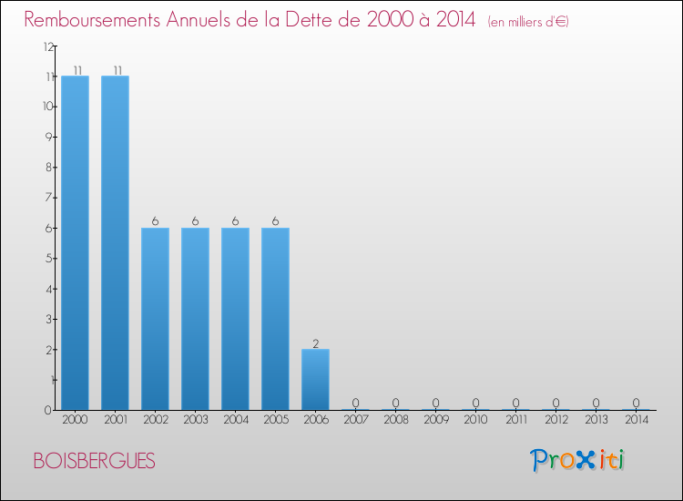 Evolution de l'annuité de la dette pour la commune de BOISBERGUES de 2000 à 2014 Annuités de la dette pour BOISBERGUES de 2000 à 2014