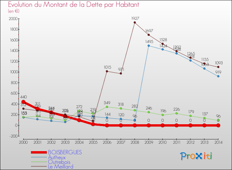 Evolution de la dette par habitant pour la commune de BOISBERGUES et les communes proches de 2000 à 2014 Comparaison de la dette par habitant pour BOISBERGUES et les communes voisines de 2000 à 2014