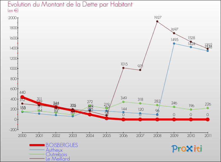 Evolution de la dette par habitant pour la commune de BOISBERGUES et les communes proches Comparaison de la dette par habitant pour BOISBERGUES et les communes voisines