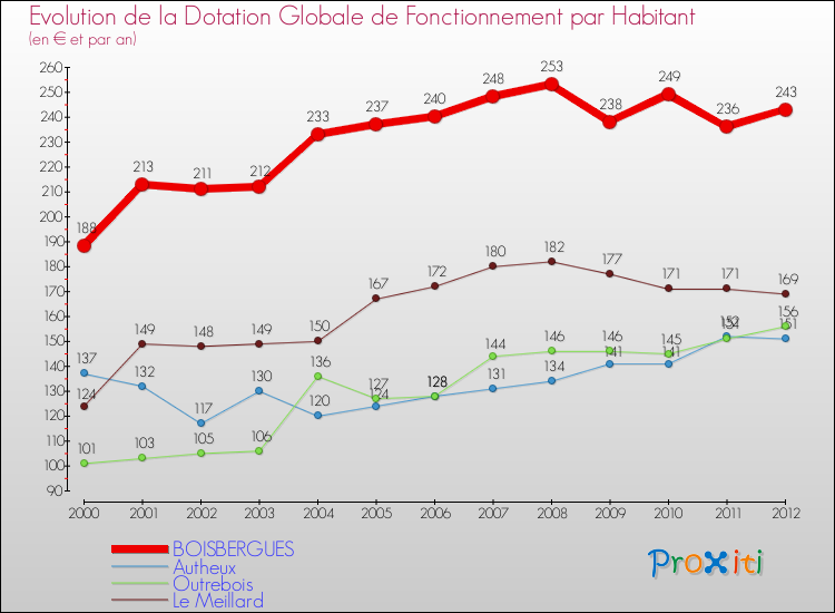 Evolution et montant de la dotation globale de fonctionnement par Habitant pour BOISBERGUES et les communes proches Comparaison des dotations globales de fonctionnement par habitant pour BOISBERGUES et les communes voisines