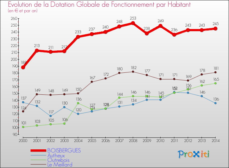 Evolution et montant de la dotation globale de fonctionnement par Habitant pour BOISBERGUES et les communes proches de 2000 à 2014. Comparaison des dotations globales de fonctionnement par habitant pour BOISBERGUES et les communes voisines de 2000 à 2014.