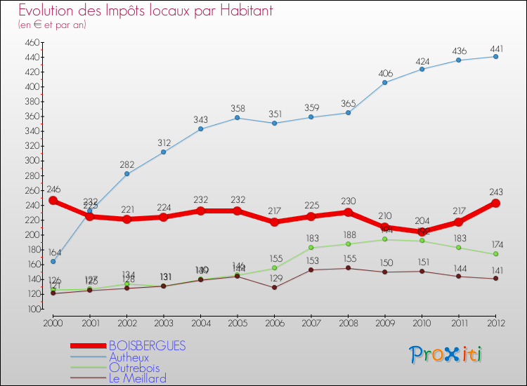 Evolution et montant des impôts locaux par Habitant pour BOISBERGUES et les communes proches Comparaison des impôts locaux par habitant pour BOISBERGUES et les communes voisines