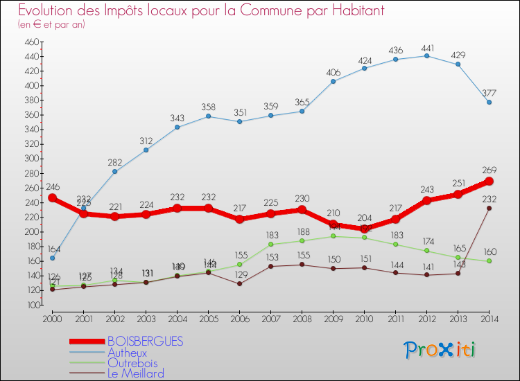 Evolution et montant des impôts locaux par Habitant pour BOISBERGUES et les communes proches de 2000 à 2014 Comparaison des impôts locaux par habitant pour BOISBERGUES et les communes voisines de 2000 à 2014