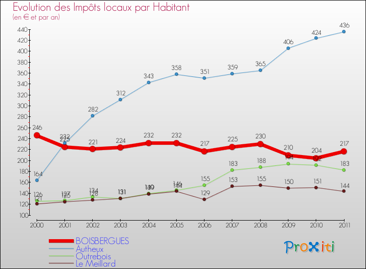 Evolution et montant des impôts locaux par Habitant pour BOISBERGUES et les communes proches Comparaison des impôts locaux par habitant pour BOISBERGUES et les communes voisines