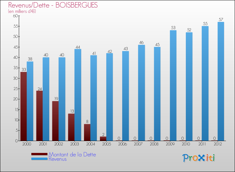 Evolution comparée de la dette et des revenus pour la commune de BOISBERGUES de 2000 à 2012 Comparaison de la dette et des revenus pour BOISBERGUES de 2000 à 2012
