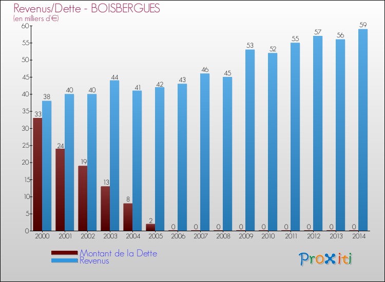 Evolution comparée de la dette et des revenus pour la commune de BOISBERGUES de 2000 à 2014 Comparaison de la dette et des revenus pour BOISBERGUES de 2000 à 2014