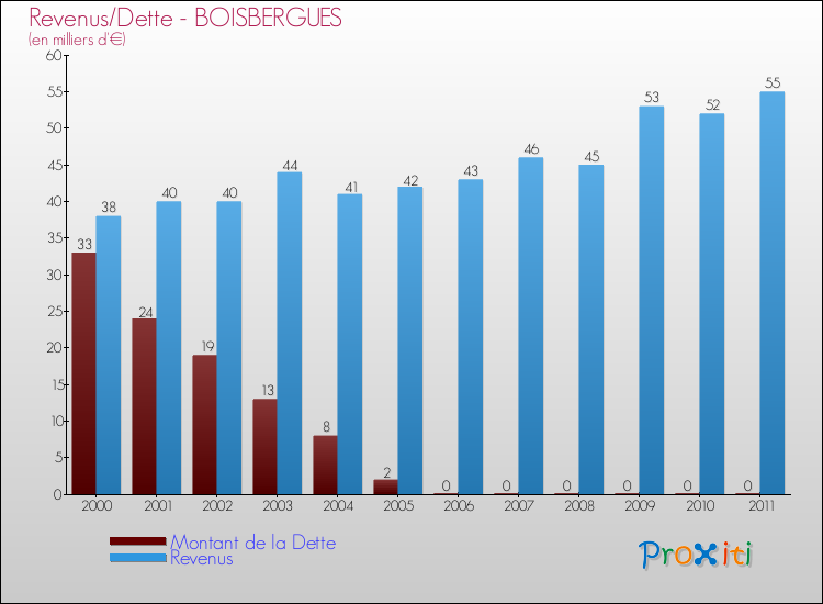 Evolution comparée de la dette et des revenus pour la commune de BOISBERGUES de 2000 à 2011 Comparaison de la dette et des revenus pour BOISBERGUES de 2000 à 2011