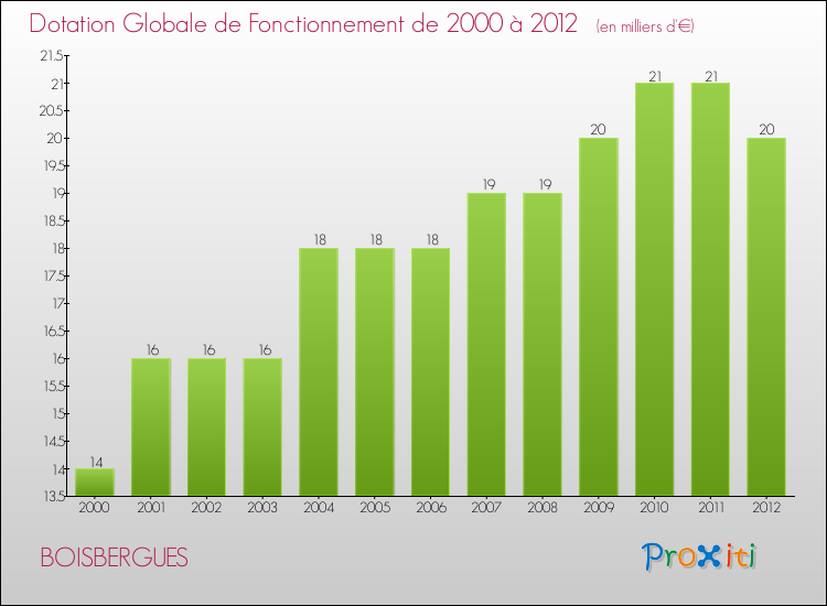 Evolution du montant de la Dotation Globale de Fonctionnement pour la commune de BOISBERGUES de 2000 à 2012 Evolution du montant de la Dotation Globale de Fonctionnement pour BOISBERGUES de 2000 à 2012