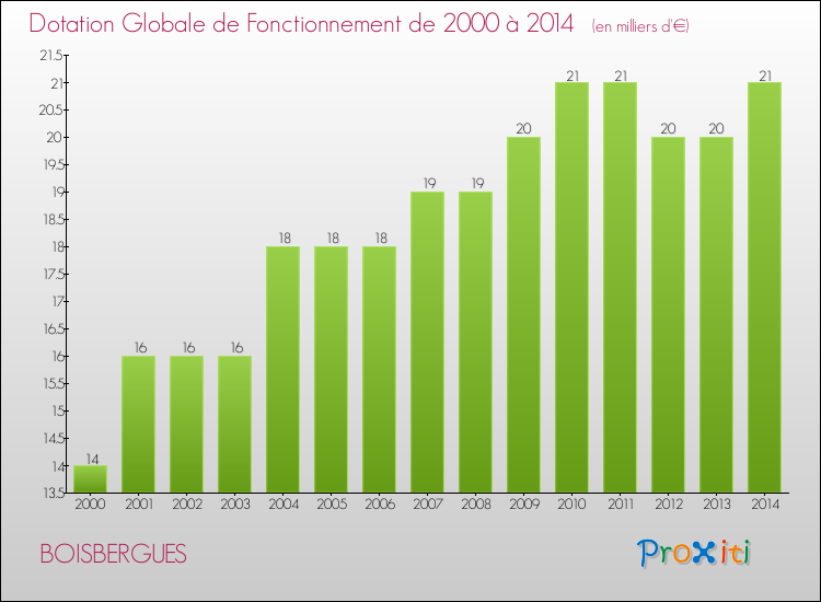 Evolution du montant de la Dotation Globale de Fonctionnement pour la commune de BOISBERGUES de 2000 à 2014 Evolution du montant de la Dotation Globale de Fonctionnement pour BOISBERGUES de 2000 à 2014