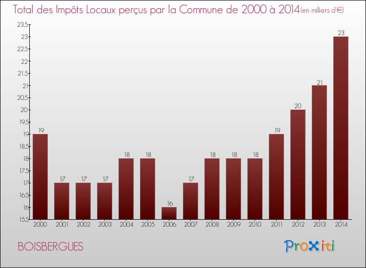 Evolution des Impôts Locaux pour la commune de BOISBERGUES de 2000 à 2014 Evolution des Impôts Locaux pour BOISBERGUES de 2000 à 2014