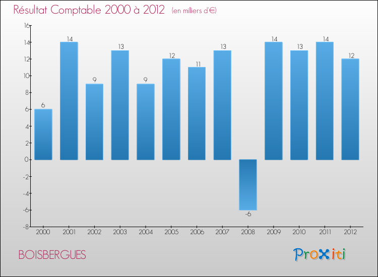 Evolution du résultat comptable pour la commune de BOISBERGUES de 2000 à 2012 Evolution du résultat comptable pour BOISBERGUES de 2000 à 2012