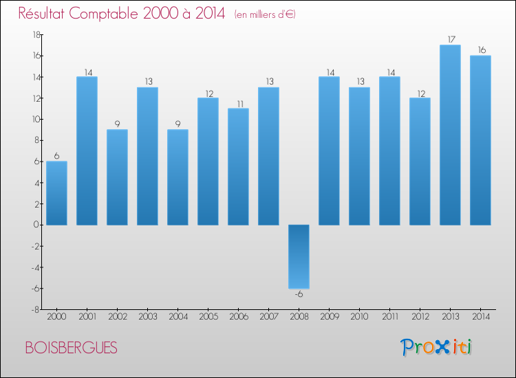 Evolution du résultat comptable pour la commune de BOISBERGUES de 2000 à 2014 Evolution du résultat comptable pour BOISBERGUES de 2000 à 2014