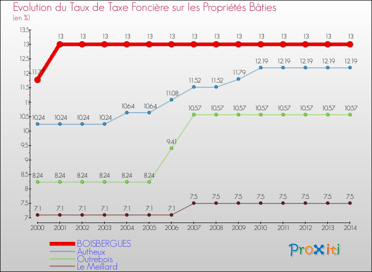 Evolution du taux de la taxe foncière sur le bati pour BOISBERGUES et les communes proches de 2000 à 2014 Comparaison des taux de taxe foncière sur le bati pour BOISBERGUES et les communes voisines de 2000 à 2014