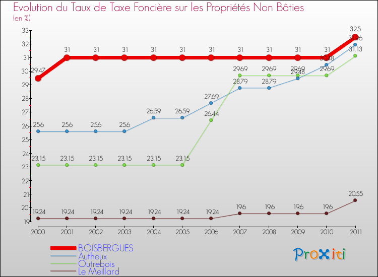 Evolution du taux de la taxe foncière sur les immeubles et terrains non batis pour BOISBERGUES et les communes proches Comparaison des taux de la taxe foncière sur les immeubles et terrains non batis pour BOISBERGUES et les communes voisines