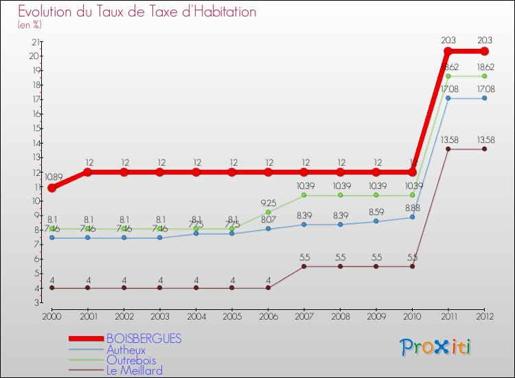 Evolution du taux de la taxe d'habitation pour BOISBERGUES et les communes proches Comparaison des taux de la taxe d'habitation pour BOISBERGUES et les communes voisines