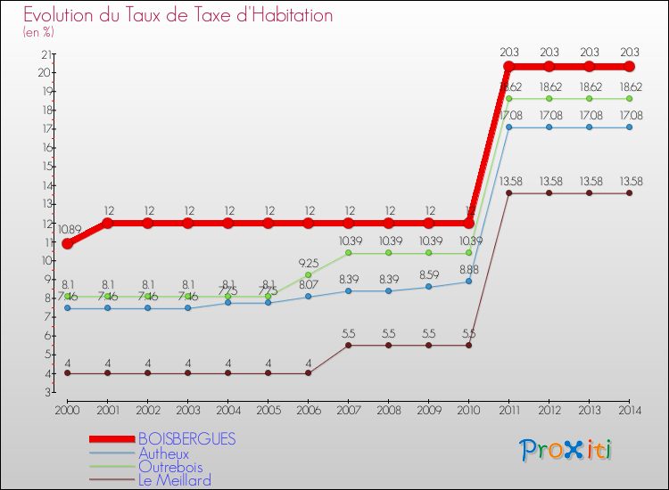 Evolution du taux de la taxe d'habitation pour BOISBERGUES et les communes proches de 2000 à 2014 Comparaison des taux de la taxe d'habitation pour BOISBERGUES et les communes voisines de 2000 à 2014