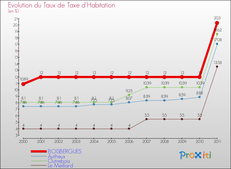 Evolution du taux de la taxe d'habitation pour BOISBERGUES et les communes proches Comparaison des taux de la taxe d'habitation pour BOISBERGUES et les communes voisines