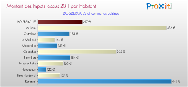 Montant des impôts locaux par Habitant pour BOISBERGUES et les communes proches Comparaison des impôts locaux par habitant pour BOISBERGUES et les communes voisines