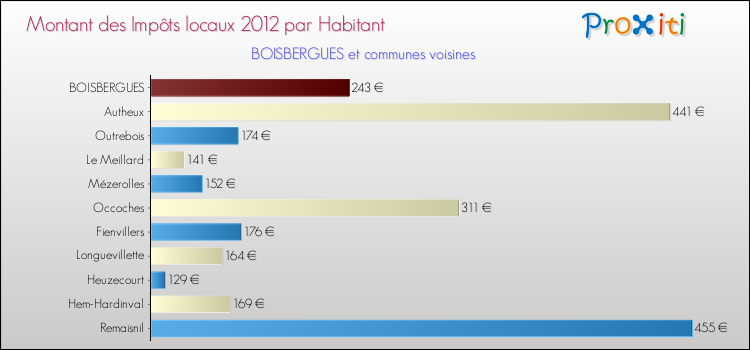 Montant des impôts locaux par Habitant pour BOISBERGUES et les communes proches Comparaison des impôts locaux par habitant pour BOISBERGUES et les communes voisines