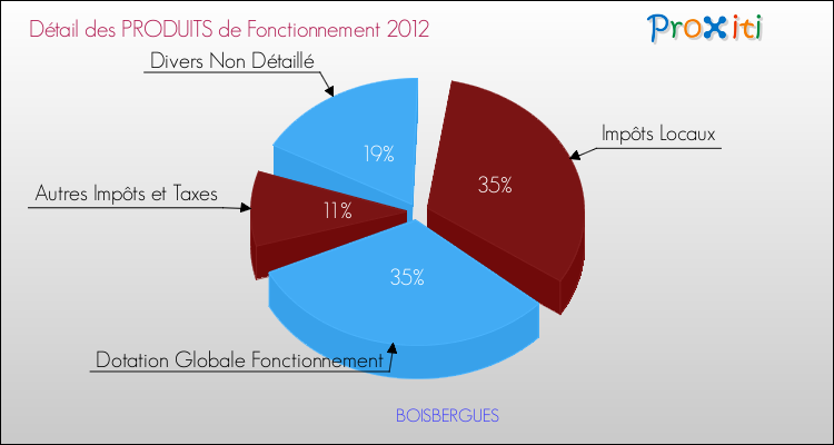 Décomposition du Budget de Fonctionnement 2012 de la commune de BOISBERGUES Budget de Fonctionnement 2012 pour la commune de BOISBERGUES