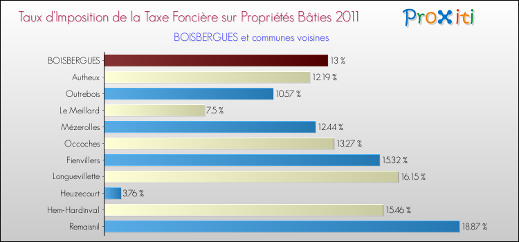 Taux d'imposition de la taxe foncière sur le bati 2011 pour BOISBERGUES et les communes proches Comparaison des taux d'imposition de la taxe foncière sur le bati 2011 pour BOISBERGUES et les communes voisines