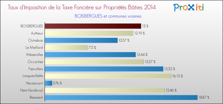 Taux d'imposition de la taxe foncière sur le bati 2014 pour BOISBERGUES et les communes proches Comparaison des taux d'imposition de la taxe foncière sur le bati 2014 pour BOISBERGUES et les communes voisines