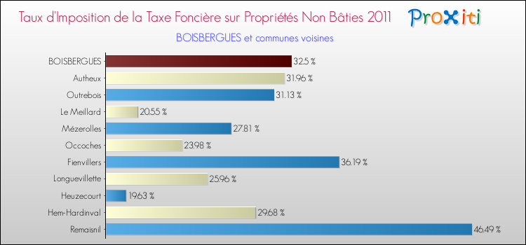 Taux d'imposition de la taxe foncière sur les immeubles et terrains non batis 2011 pour BOISBERGUES et les communes proches Comparaison des taux d'imposition de la taxe foncière sur les immeubles et terrains non batis 2011 pour BOISBERGUES et les communes voisines