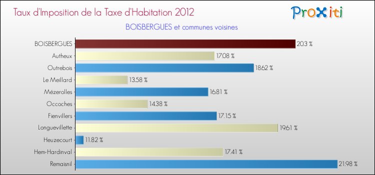 Taux d'imposition de la taxe d'habitation 2012 pour BOISBERGUES et les communes proches Comparaison des taux d'imposition de la taxe d'habitation 2012 pour BOISBERGUES et les communes voisines