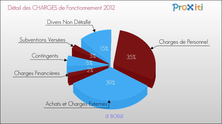 Décomposition des Charges de Fonctionnement 2012 de la commune de LE BOISLE Charges de Fonctionnement 2012 pour la commune de LE BOISLE