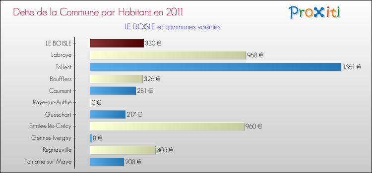 Dette par habitant de la commune en 2011 pour LE BOISLE et les communes proches Comparaison de la dette par habitant de la commune en 2011 pour LE BOISLE et les communes voisines