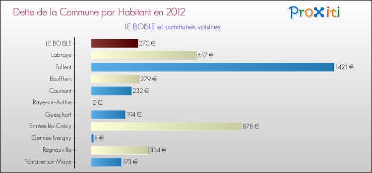 Dette par habitant de la commune en 2012 pour LE BOISLE et les communes proches Comparaison de la dette par habitant de la commune en 2012 pour LE BOISLE et les communes voisines