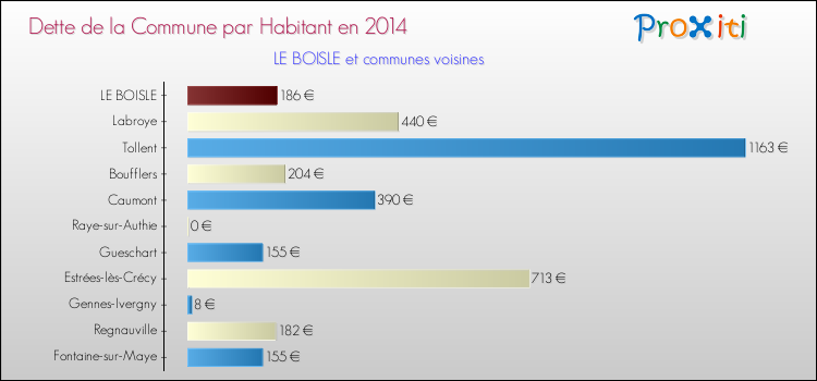 Dette par habitant de la commune en 2014 pour LE BOISLE et les communes proches Comparaison de la dette par habitant de la commune en 2014 pour LE BOISLE et les communes voisines