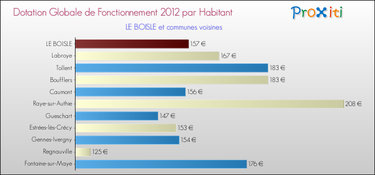 Montant des dotations globales de fonctionnement DGF par Habitant pour LE BOISLE et les communes proches Comparaison des des dotations globales de fonctionnement DGF par habitant pour LE BOISLE et les communes voisines