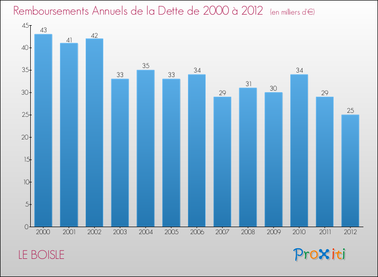 Evolution de l'annuité de la dette pour la commune de LE BOISLE de 2000 à 2012 Annuités de la dette pour LE BOISLE de 2000 à 2012