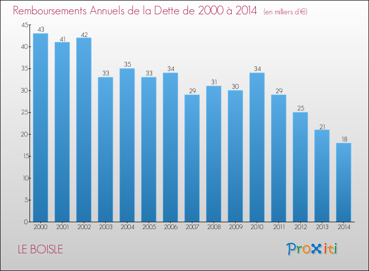 Evolution de l'annuité de la dette pour la commune de LE BOISLE de 2000 à 2014 Annuités de la dette pour LE BOISLE de 2000 à 2014