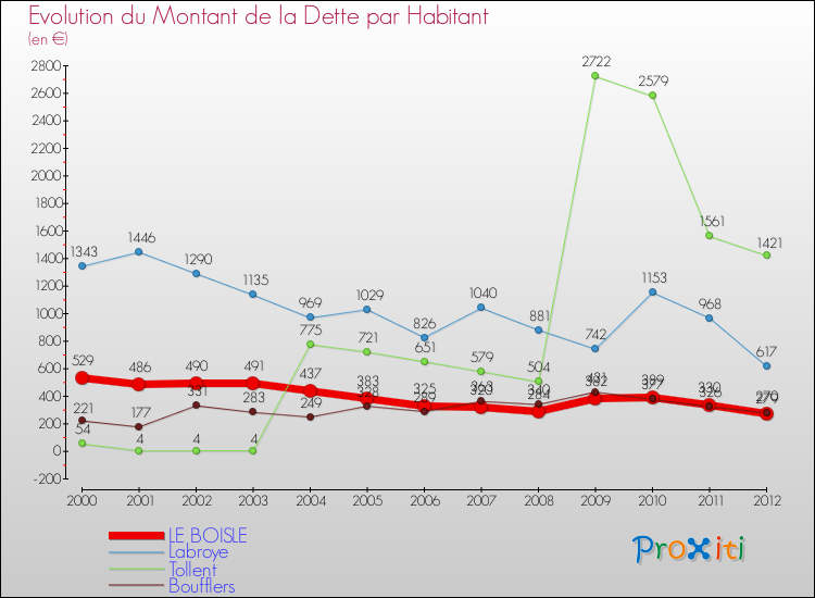 Evolution de la dette par habitant pour la commune de LE BOISLE et les communes proches de 2000 à 2012 Comparaison de la dette par habitant pour LE BOISLE et les communes voisines de 2000 à 2012
