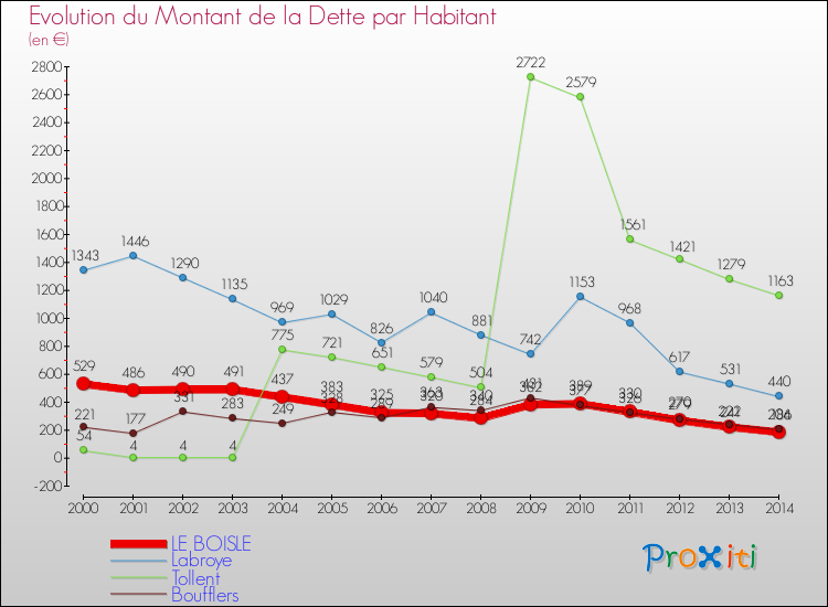 Evolution de la dette par habitant pour la commune de LE BOISLE et les communes proches de 2000 à 2014 Comparaison de la dette par habitant pour LE BOISLE et les communes voisines de 2000 à 2014
